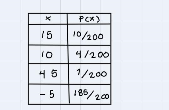 At a raffle, 200 tickets are sold for $5 apiece. Of those tickets, 10 will win you-example-1