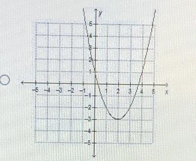 The graph of f(x) = x² is translated to formg(x) = (x-2)2-3.--5-4-3-2-1-2+Which graph-example-3