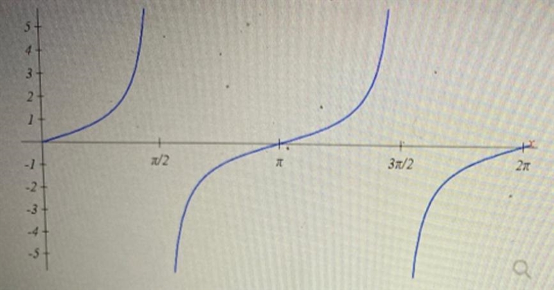 The graph of the function f(x)=tan is given above for the interval x in[0,2 pi] Determine-example-1