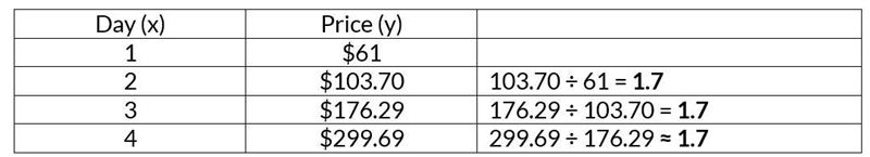 Does the increase in price represent linear or exponential growth, and what is the-example-2