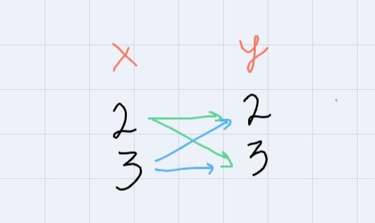 5. Which of the following relations describes a function? OA. (0.0).(0.2). (2.0), (2, 2)) OB-example-2