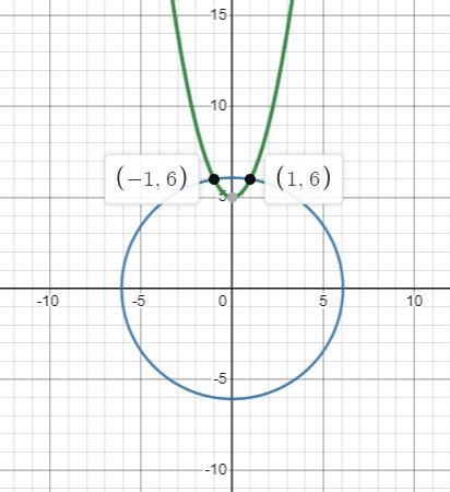 What are the points of intersection between the graphs of the circle and parabola-example-1