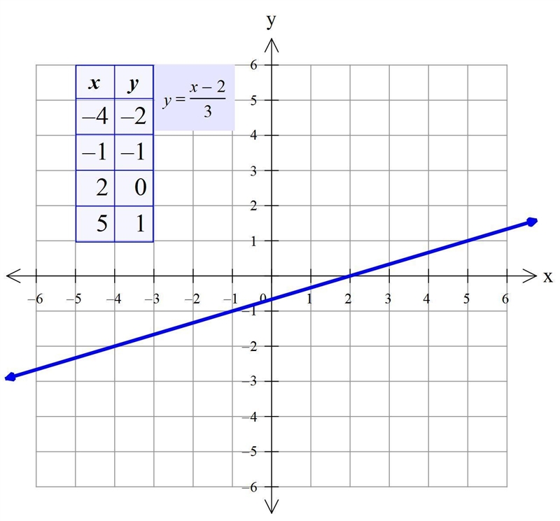 Graphing linear equation. Can you tell me step by step how to solve it.-example-1