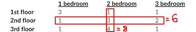 apartment building has the following distribution of apartments:1 bedroom2 bedroom-example-1