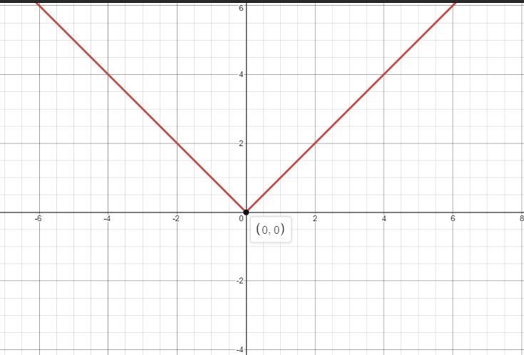 Begin by graphing the absolute value function, f(x)= |x|. Then use transformations-example-1