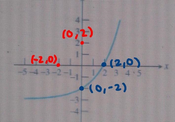 I'm being asked to figure out whether or not the graphs are one to one functions, i-example-2