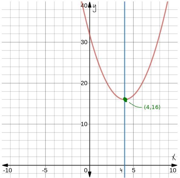 Find the equation of the axis of symmetry of the following parabola using graphingtechnology-example-1