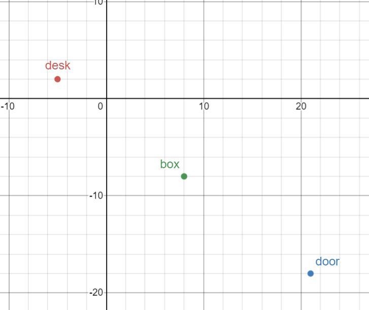 Mrs. Williams' desk is located at (-5,2). The wireless internet box is halfway between-example-1