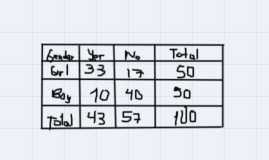 Luis surveyed 100 students about whether they like soccer. The number of girls and-example-1