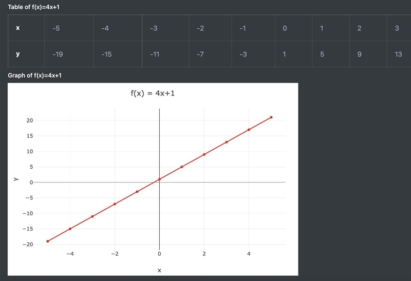 Y=4x+1 function rule table-example-1