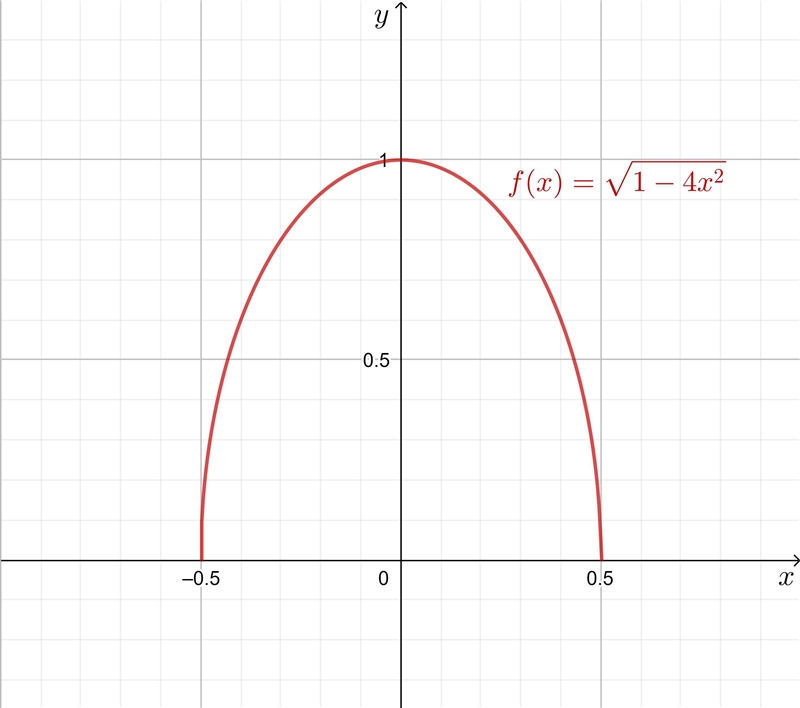 1. Find the domain and range of the function f(x)=√1-4x².-example-1