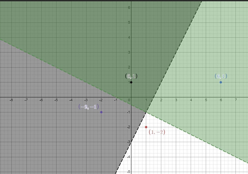 Which ordered pair is in the solution set fit the system of inequalities shown below-example-2