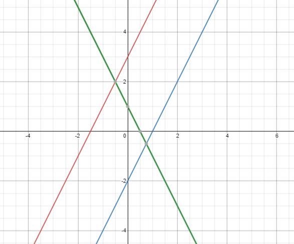 c. Where would the line y = - 2x + 1 lie? Again, justify your prediction and add the-example-2