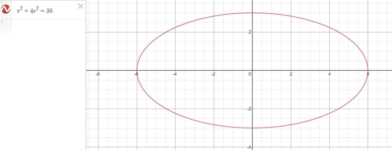 A geometry student wants to draw a rectangle inscribed in the ellipse x²+4y²=36. What-example-1