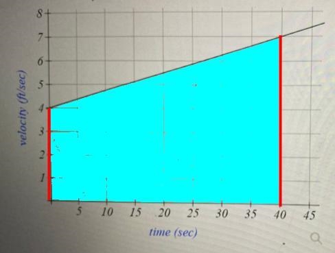 An object moves with velocity as given in the graph below (in ft/sec) How far did-example-1