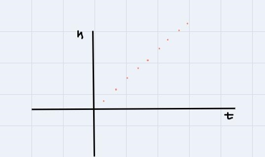 The graph shows how much snow fell after a certain amount of time measured in hours-example-1