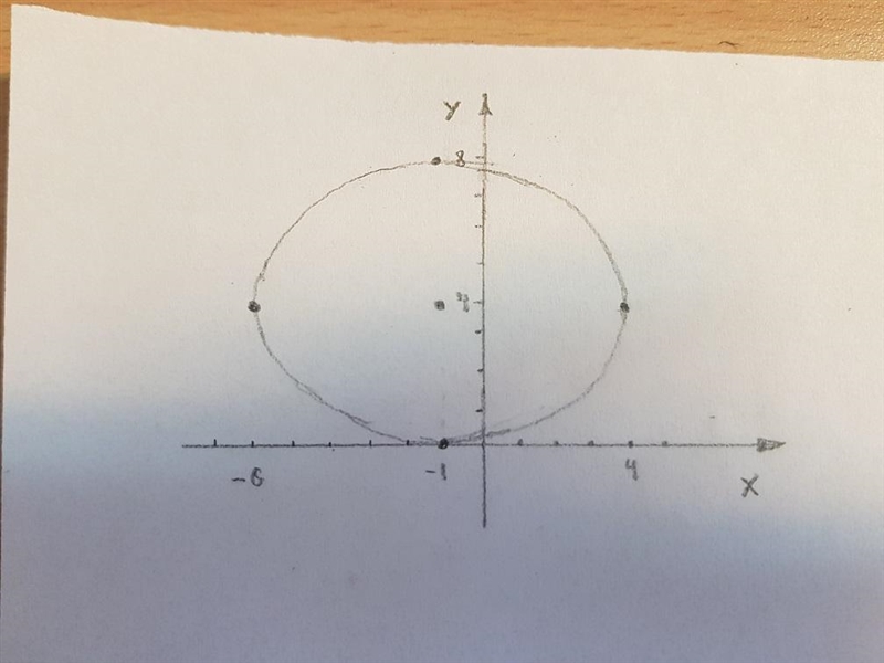 A) Graph the ellipse. Use graph paper or sketch neatly on regular paper. The ellipse-example-3