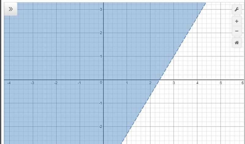 Graph the inequality on the axes below. 5 --I -4. y 10 O 8 7 5 4 -10 -9 -8 -6 -1 1 2 3 4 5 6 7 8 10 -6 -8 -9 -10-example-1