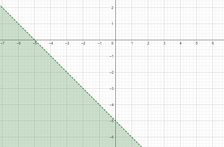 Graph the solution set for the inequality.x + y < -5-example-2