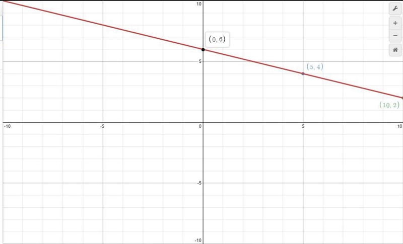 Graph the line y = - 2/5x +6-example-1