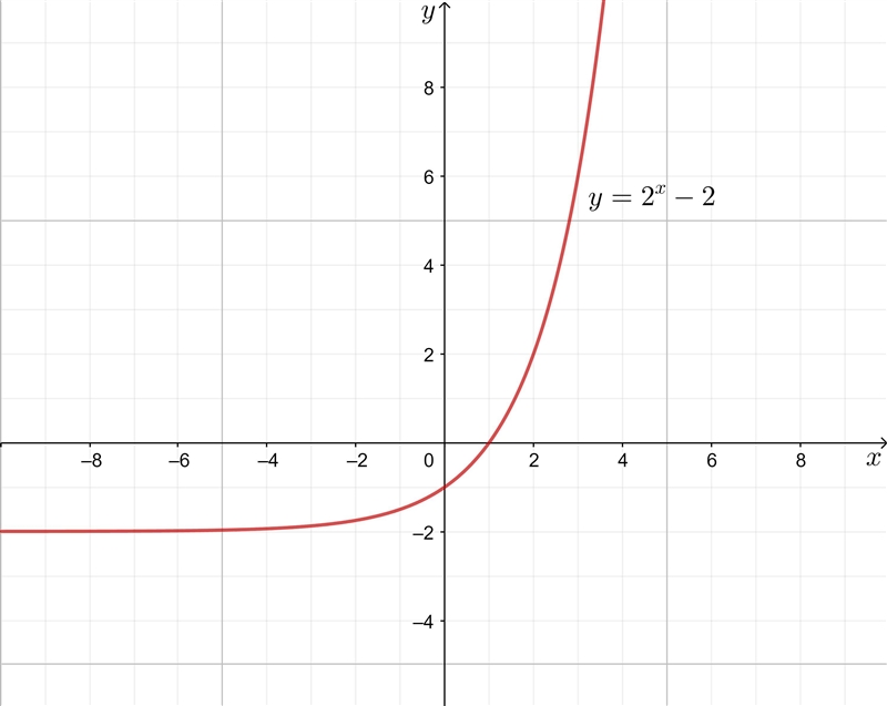 What is the range of the function shown ???-example-1