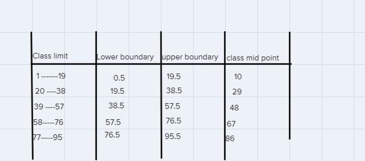 A data set of the age of a sample 275 gallopicus tortillas has a minimum value of-example-1