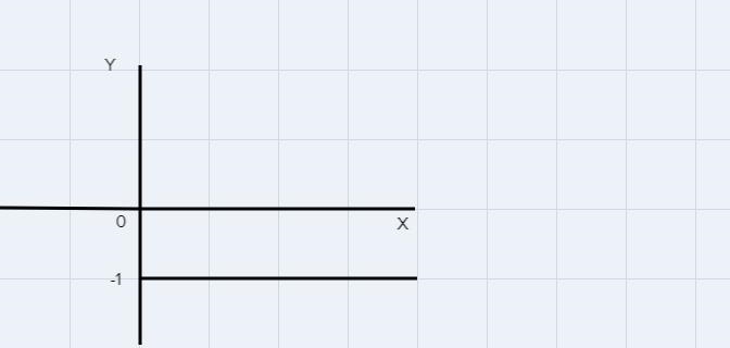 Y=-1 find the slope and the y - intercept of the graph of the linear equation-example-1