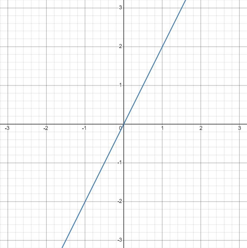 F(x) = 2x, which of the following shows the graph of f(x) = 2(x – 2)?-example-1