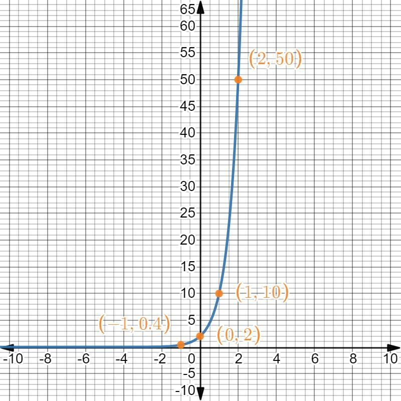 Graph the exponential function. See image for graph and table-example-2