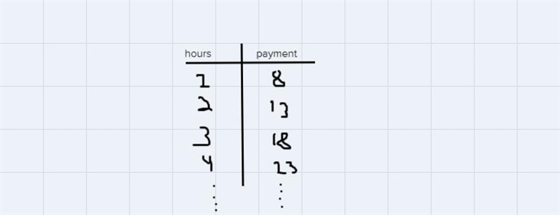 For babysitting, Nicole charges a flat fee of $3plus $5 per hour. Use the four-corner-example-1