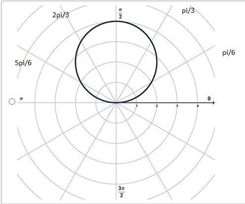 The table lists several points on a polar graph.Which of the following graphs is represented-example-1