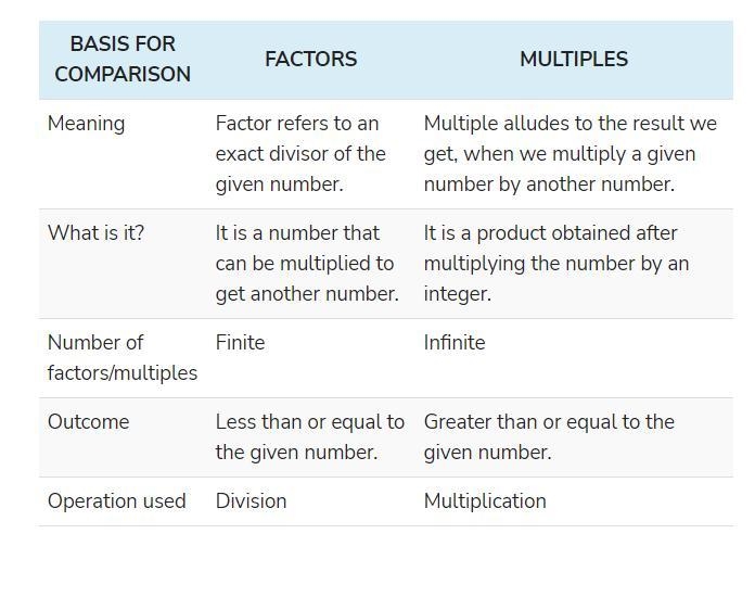 Where in your notes can you find the difference between factors and multiples? Your-example-1