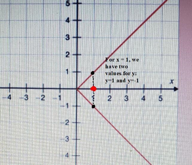 Choose whether the representation Is or is not a function for the problem and select-example-1