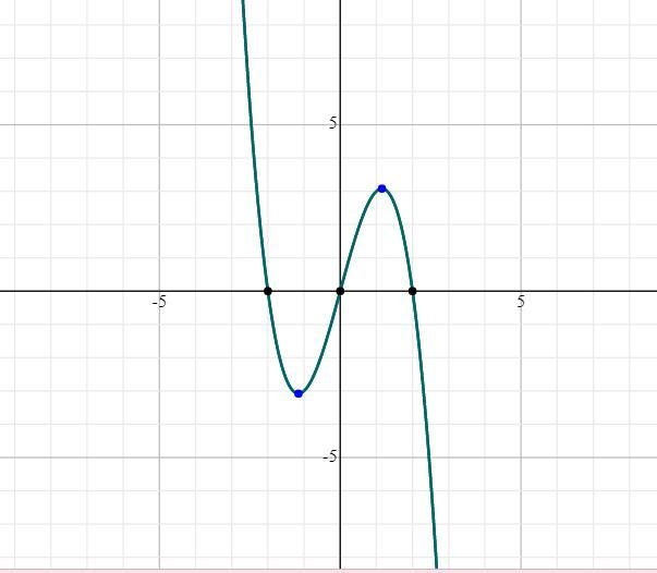 f(x)=4x-x^3(A) Use interval notation to indicate where f(x) is concave up.Concave-example-1