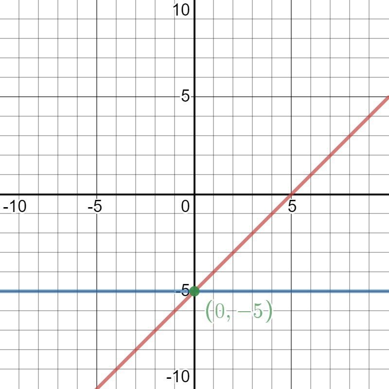 Solve the system of linear equations by graphing. 4x - 4y = 20y = - 5-example-1