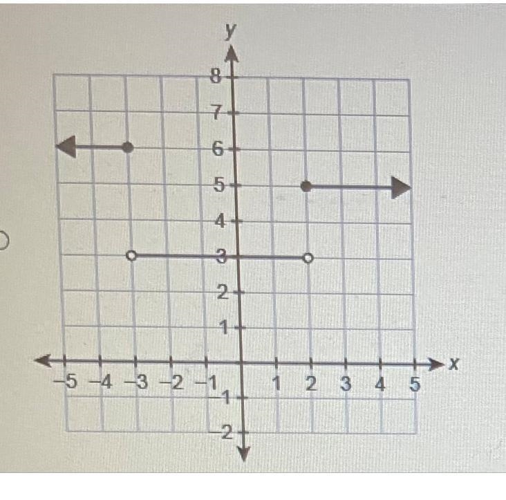 Which graph represents the piecewise-defined function? Y={6 if x ≤-3. 3 if-32-example-1