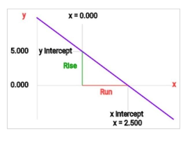 Graph line y=-2x+5 with no x-example-1