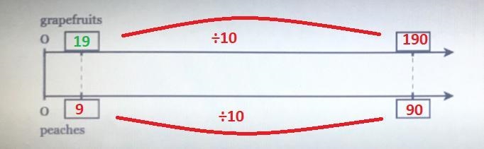 Aaron has peaches and grapefruits in a ratio of 90:190. How many grapefruits doeshe-example-1