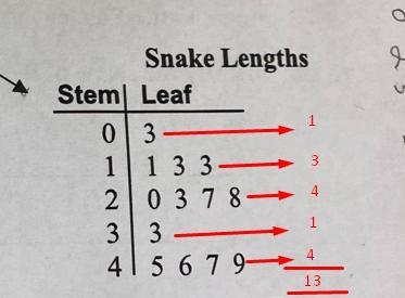 I’m missing some information on how to do this. I got the stem and leaf plot done-example-1