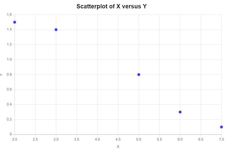 2 A cognitive psychologist conducted a study of whether familiarity of words (X) predicts-example-1