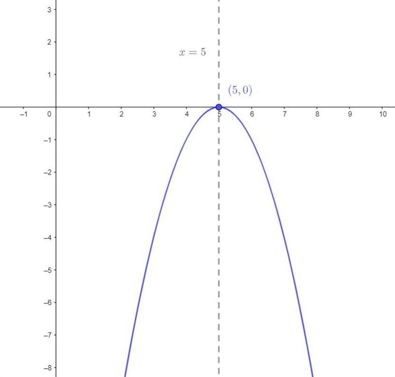 . Algebra 2Parabolas--Homeworkidentify the vertex and axis of symmetry of each. Then-example-1