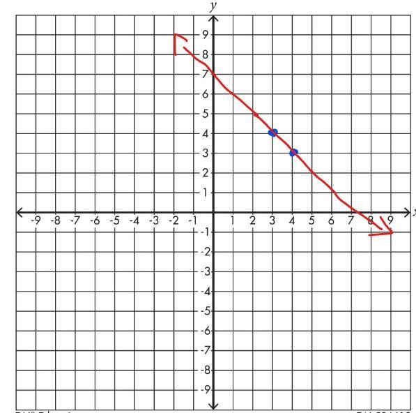 Question Graph the line passing through (3, 4) whose slope is m = -1.-example-1