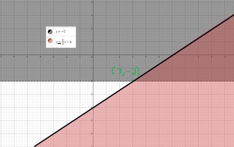 Which system of linear inequalities has the point (3 -2) in its solution set-example-3