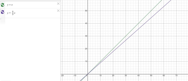 Linear functions f(x) = x and g(x) = 8/9x are graphed on the same coordinate plane-example-1