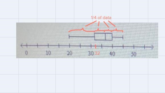 Which statement is not true about the data shown by the box plot below?←+0a.b.++50103040The-example-1