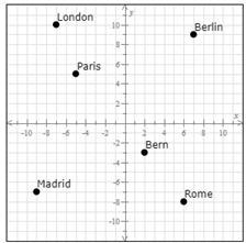 Give the location of madrid as an ordered pair (x,y).-example-1