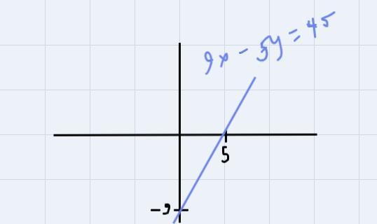 Use the intercepts to graph the equation9x-5y=45-example-1