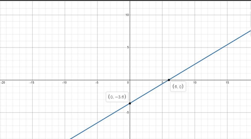 Graph the line 3x - 5y = 18-example-1