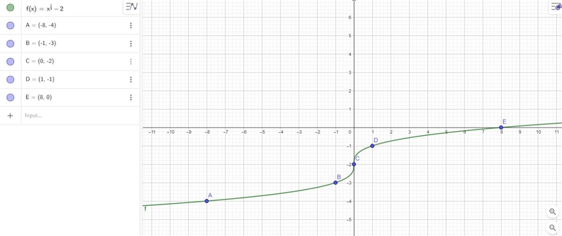 Graph the functionPlot five points on the graph of the function, as follows.-example-2