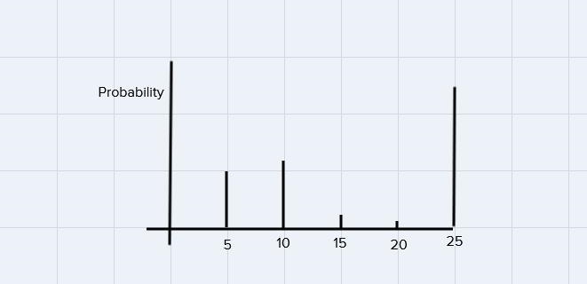 A local bakery has determined a probability distribution for the number of cheesecakes-example-1